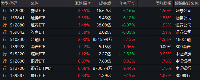 今年前三季度职工医保个账共济金额超300亿元